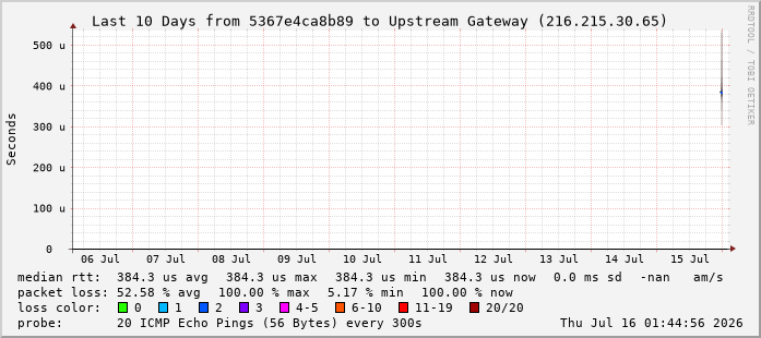 Core router latency graph, 10 day view