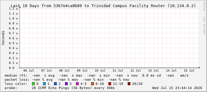Trinidad Campus POP latency graph, 10 day view