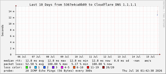 Cloudflare DNS latency graph, 10 day view