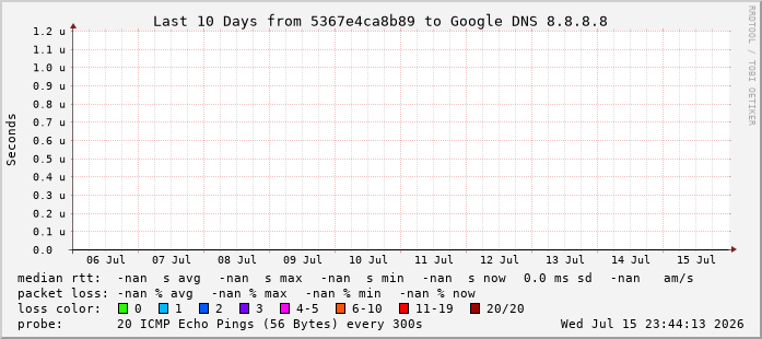 Google DNS latency graph, 10 day view