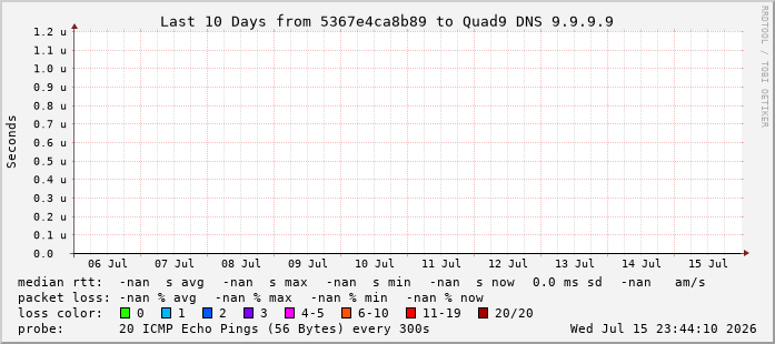 Quad9 DNS latency graph, 10 day view
